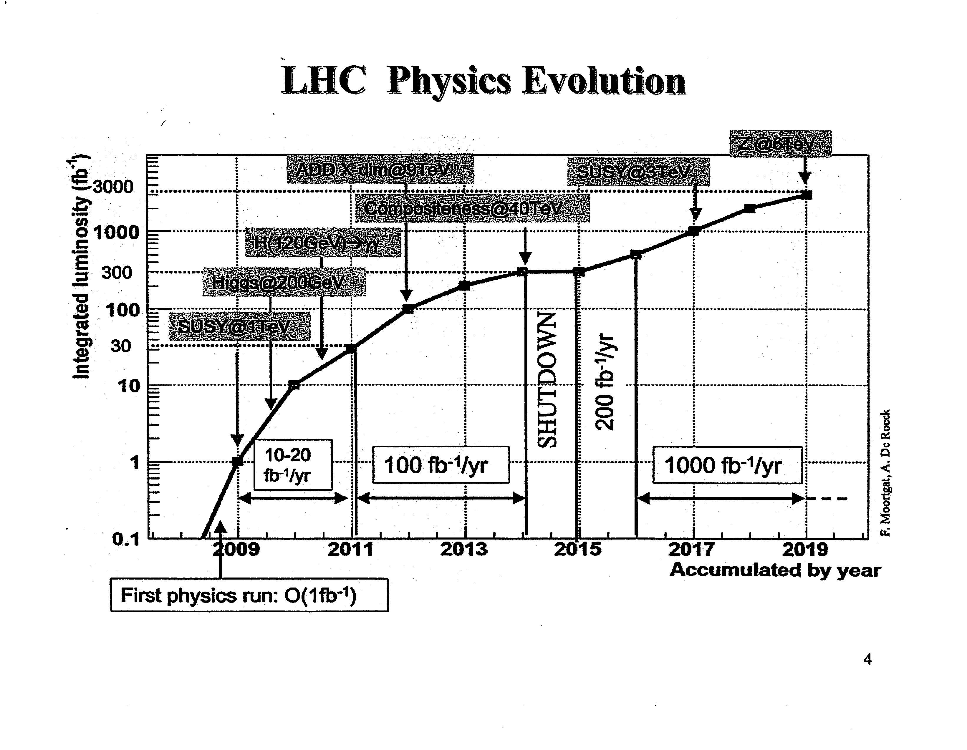 Timeline for possible LHC discoveries