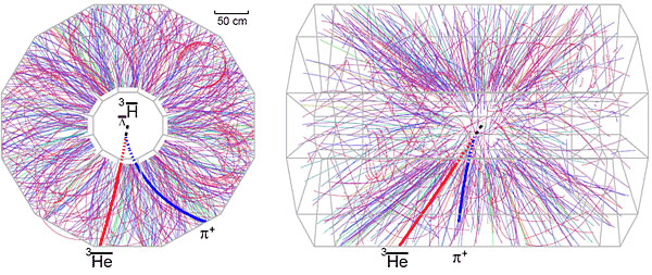 In a single collision of gold nuclei at RHIC, many hundreds of particles are emitted most created from the quantum vacuum via the conversion of energy into mass in accordance with Einstein's famous equation E = mc². The particles leave telltale tracks in the STAR detector (shown here from the end and side). Scientists analyzed about a hundred million collisions to spot the new antinuclei, identified via their characteristic decay into a light isotope of antihelium and a positive pi-meson. Altogether, 70 examples of the new antinucleus were found.