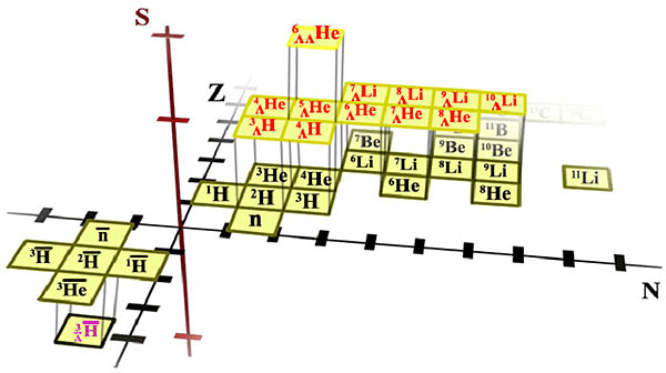 The diagram above is known as the 3-D chart of the nuclides. The familiar Periodic Table arranges the elements according to their atomic number, Z, which determines the chemical properties of each element. Physicists are also concerned with the N axis, which gives the number of neutrons in the nucleus. The third axis represents strangeness, S, which is zero for all naturally occurring matter, but could be non-zero in the core of collapsed stars. Antinuclei lie at negative Z and N in the above chart, and the newly discovered antinucleus (magenta) now extends the 3-D chart into the new region of strange antimatter.