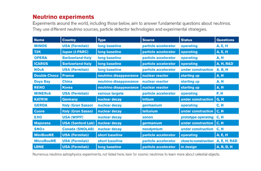 Chart of neutrino experiments around the world