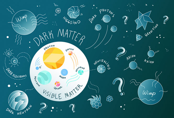 Illustration of dark matter, visible matter, dark neutron, WIMP, dark electrons, neutrino, axion, grintino