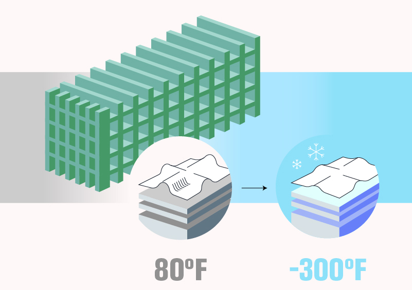 Illustration of field cage "80 degrees Fahrenheit" "-300 degrees Fahrenheit" (green, blue, grey)