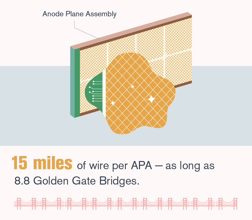 Illustration of "15 miles of wire per APA – as long as 8.8 Golden Gate Bridges" (green, white, mustard, grey, red, brown)