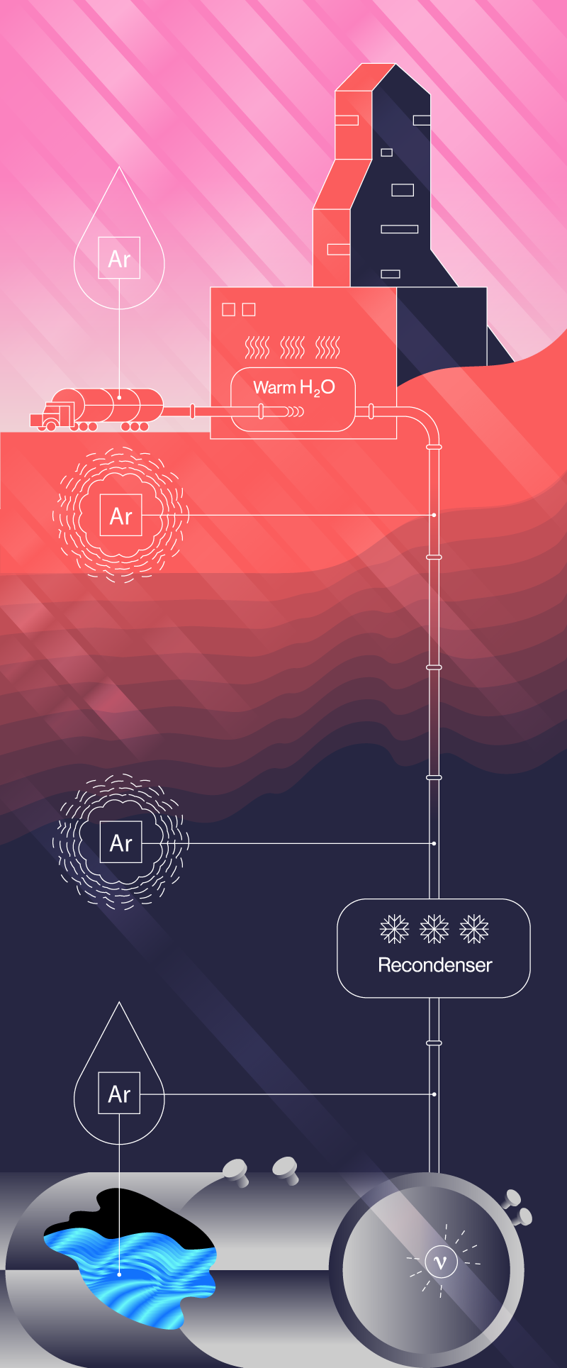 Graphic showing production of liquid argon 
