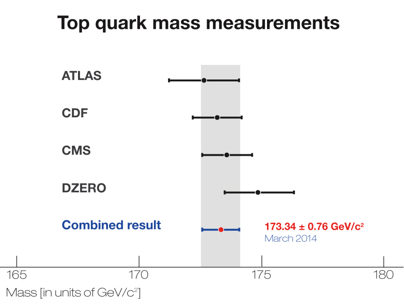 Image of top quark measurement chart