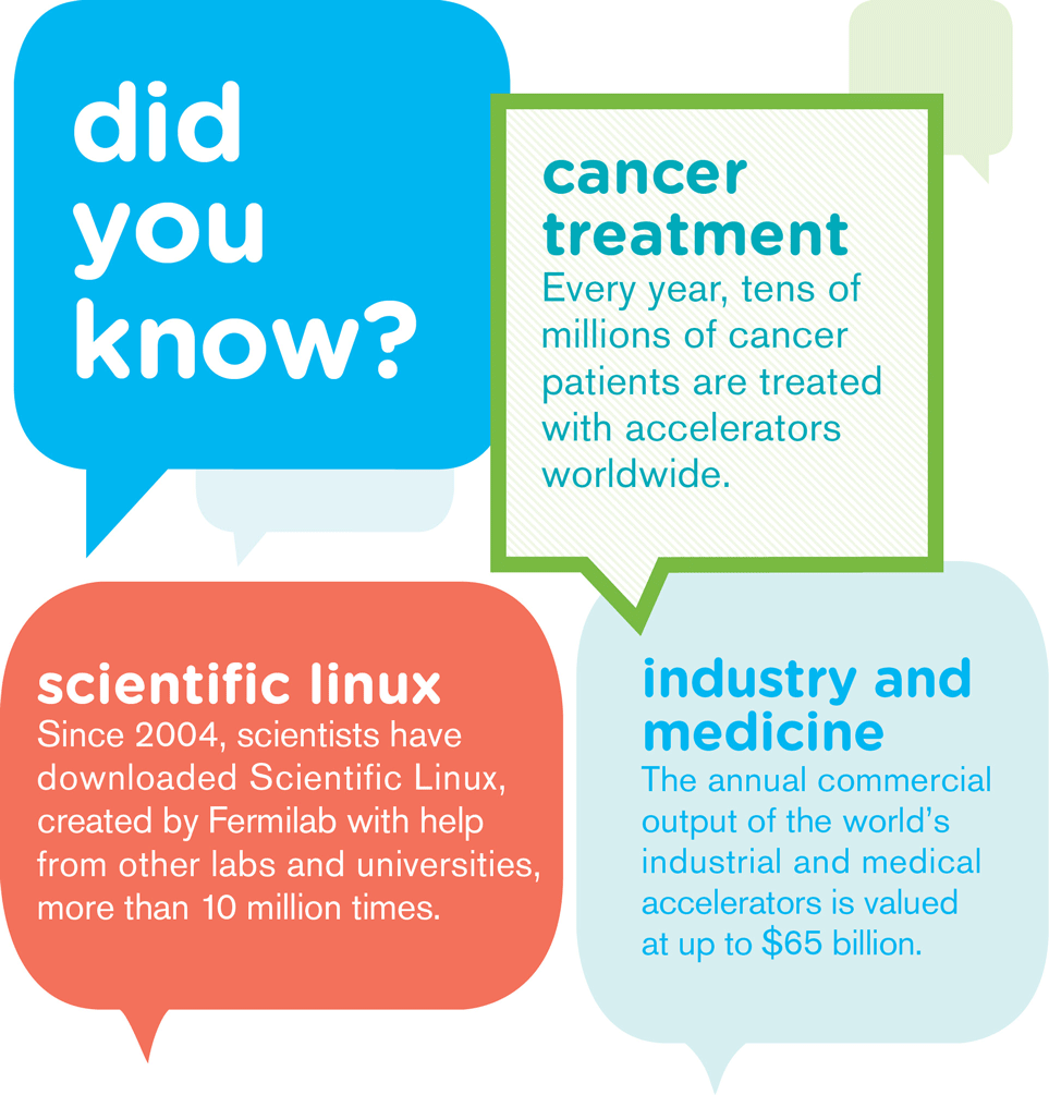 Illustration of "did you know" "cancer treatment" "scientific linux" "industry and medicine"