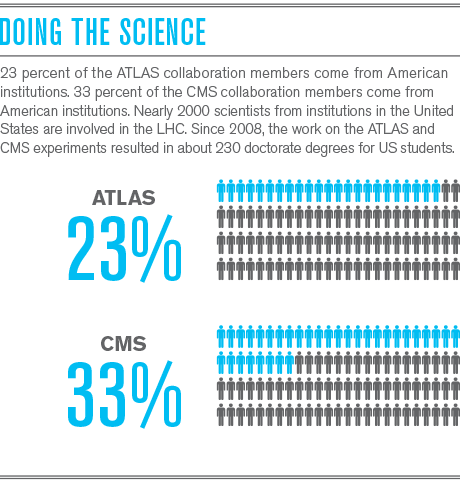 Illustration of "Doing the science" Paragraph, 23% ATLAS and 33% CMS