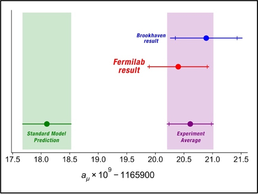 Graph showing that the experimental results from both Fermilab and Brookhaven are outside the prediction from the Standard Model