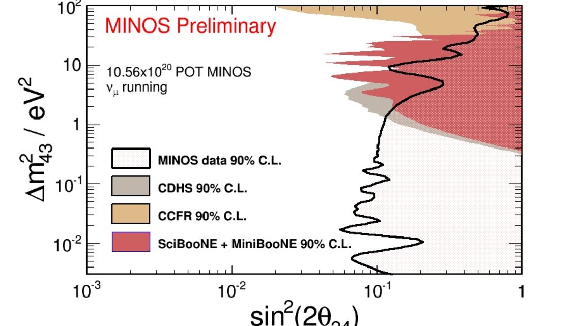 Image of MINOS result 1 chart