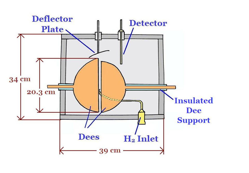 Cyclotron chamber