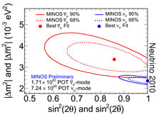 The oscillations of antineutrinos depend on two parameters: the square of the antineutrino mass difference, Δm2, and the antineutrino mixing angle, sin22θ (shown in red). MINOS has found Δm2 = 0.0034 ± 0.0004 eV2. The MINOS neutrino results are show in blue for comparison. Theorists expected the values for neutrinos and antineutrinos to be the same.  