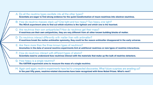 Chart of the most pressing questions about neutrinos