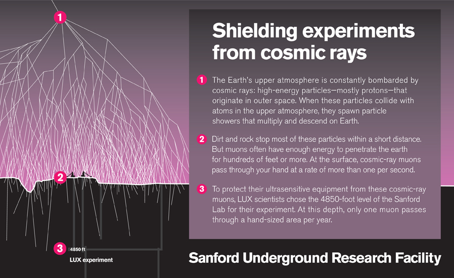 Image of "Shielding experiments from cosmic rays" (purple, grey, and black)