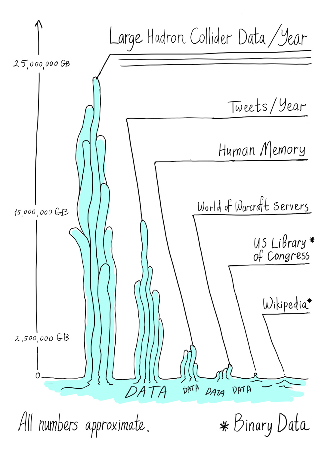 Big data from LHC chart that goes from 2,500,000 GB - 25,000,000 GB