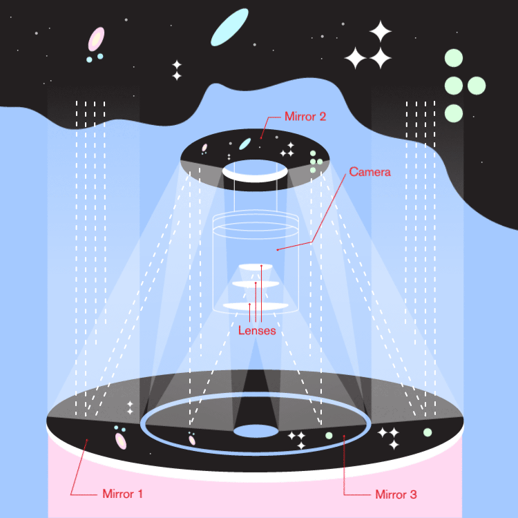 Illustrated GIF of LSST mirror infographic (pink, black, blue, white)