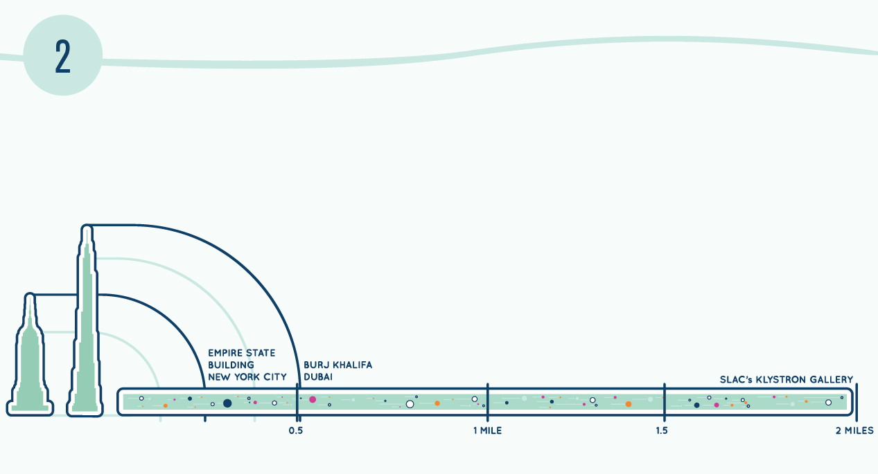 Illustration of One of the longest modern buildings in the world was built for a particle accelerator