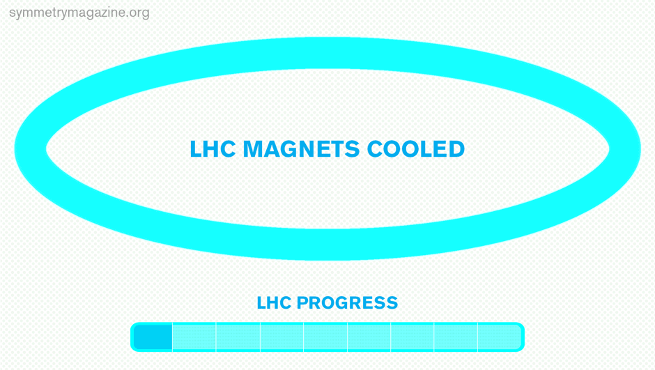 LHC Magnets Cooled