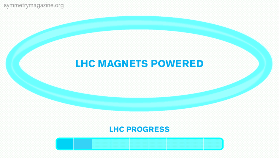 LHC Magnets Powered