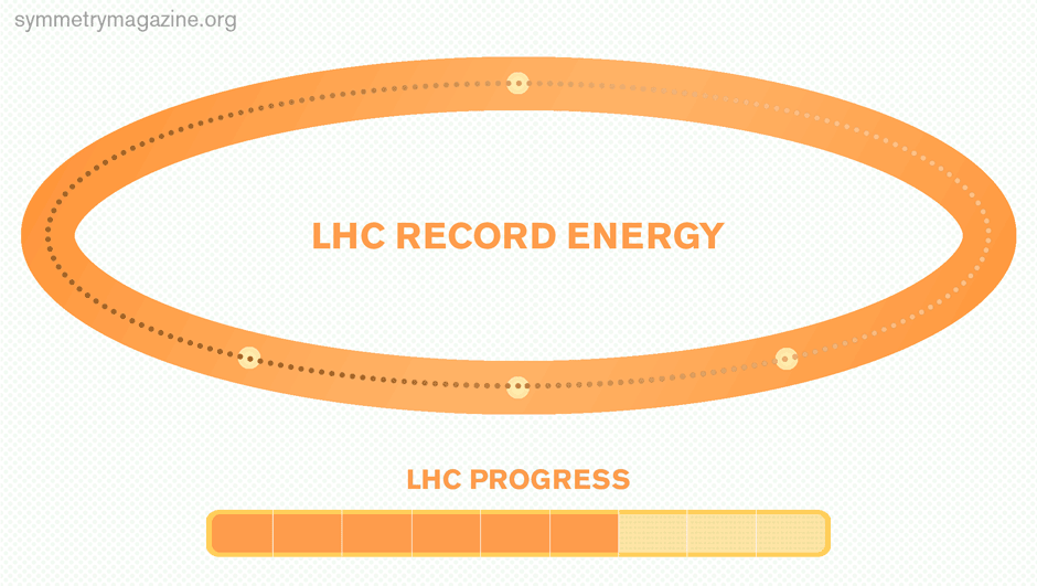 energy record broken at LHC