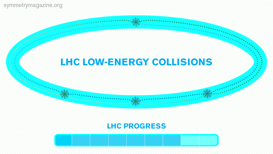 Low-Energy Collisions seen at the LHC