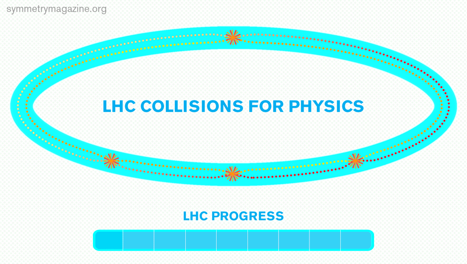 LHC Collisions for Physics