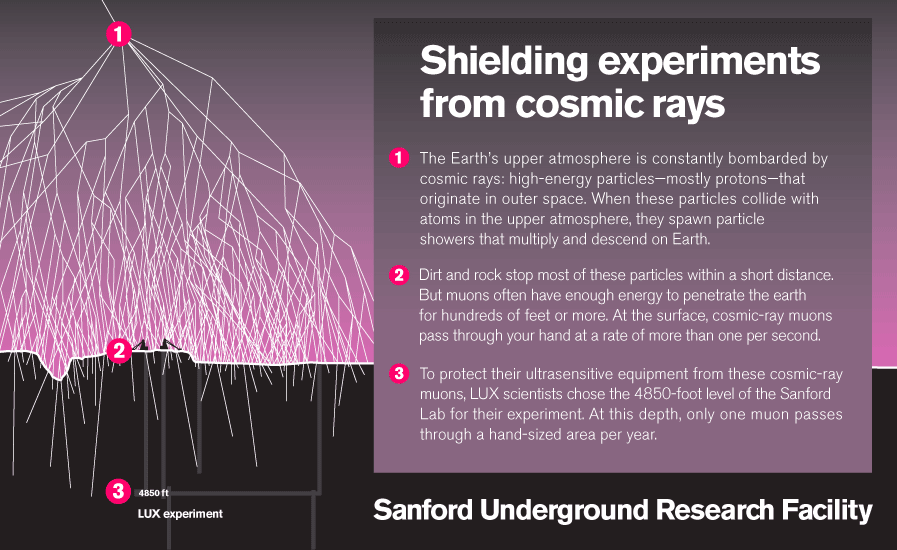 Image of "shielding experiments from cosmic rays" cosmic rays background