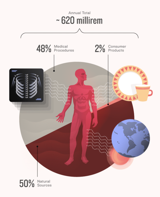 This radioactive life: infographic, man in center of duotone sphere with body scan, earth, plate and cup illustrations around