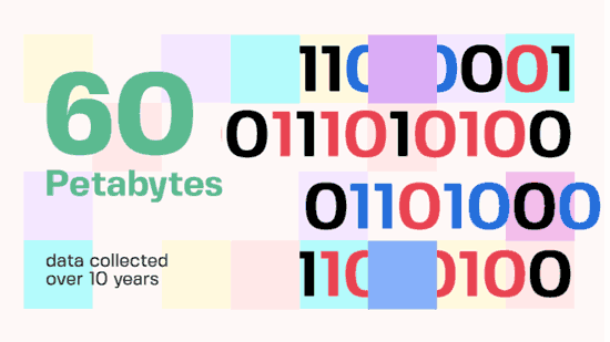 60 petabytes of data collected over 10 years