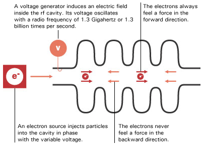 Superconducting rf cavity
