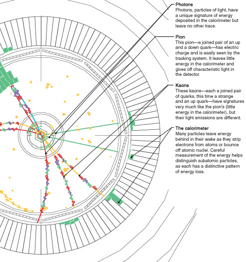 Event Display: Photons, Pion, Kaons, The calorimeter