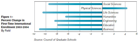 Percent change in First-Time International Enrollment