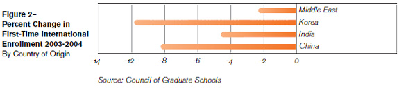 Percent change in first-time international enrollment