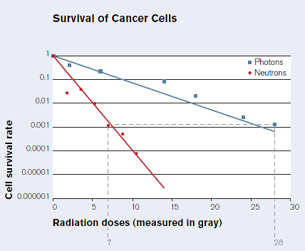 Relative effectiveness of photon and neutron therapies chart