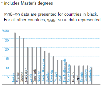 Percent of physics PhDs awarded to women in selected countries