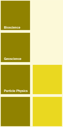 Bioscience, Geoscience, Particle Physics