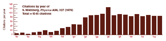 Citations by year (1979)