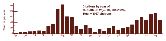 Citations by year (1926)