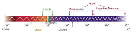 GLAST Chart