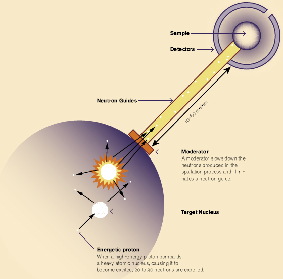 Spallation Neutron Source diagram