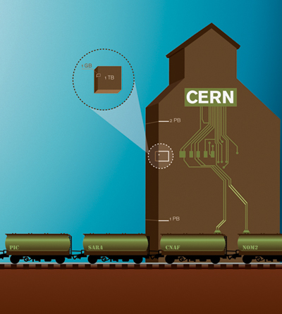 CERN, as the collection point for data, is the Tier-0 center of the