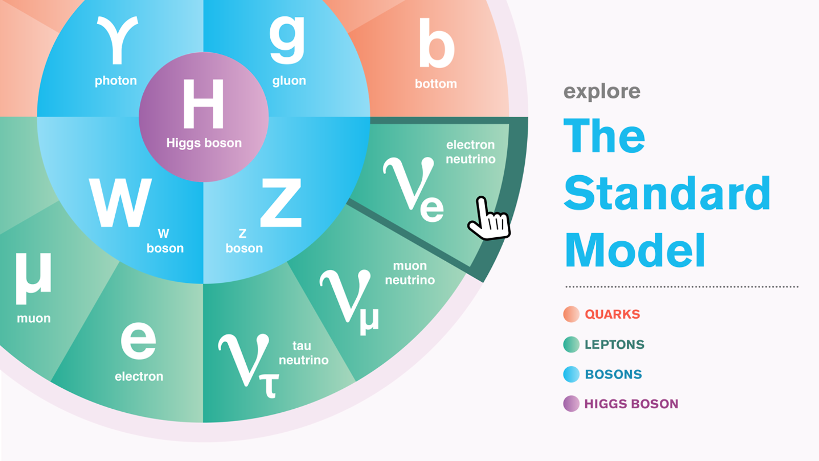 Illustration of Standard Model