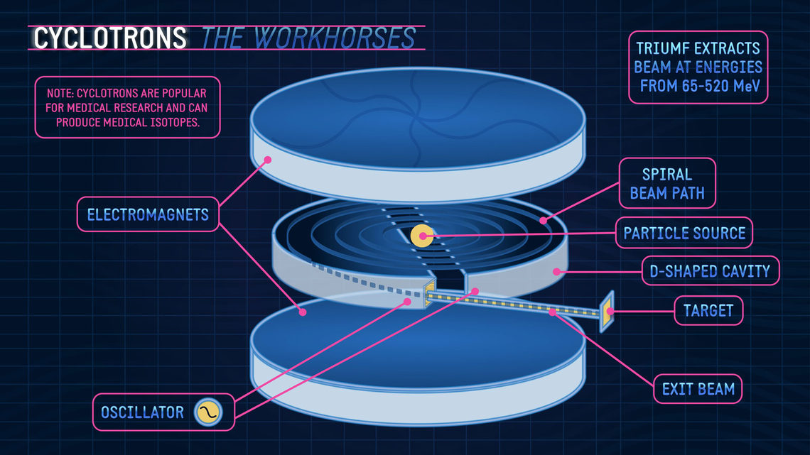 "Cyclotron the workhorses" diagram