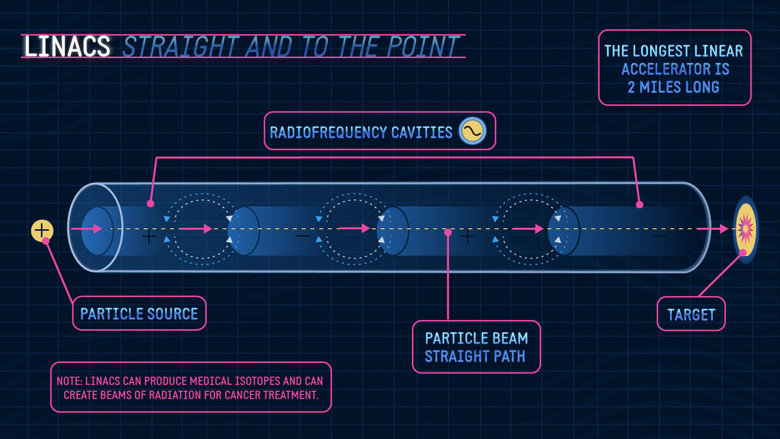 "LINAC straight and to the point" diagram