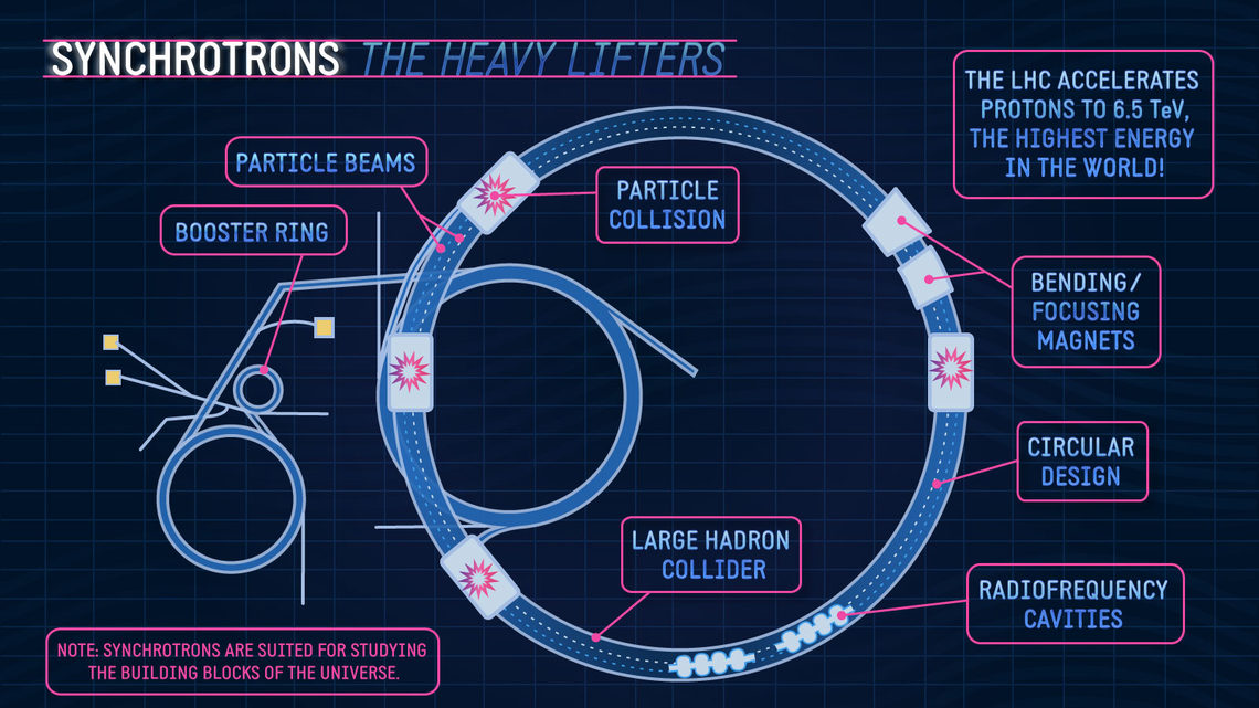 "Synchrotron the heavy lifters" diagram 