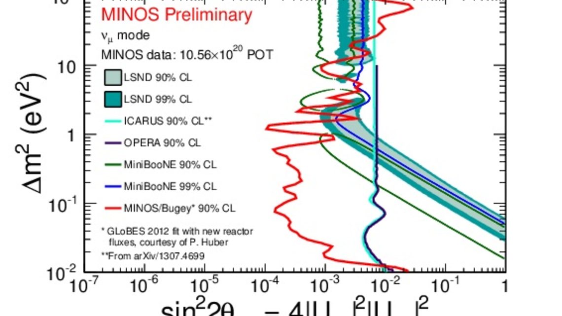 Image of MINOS result 2 chart