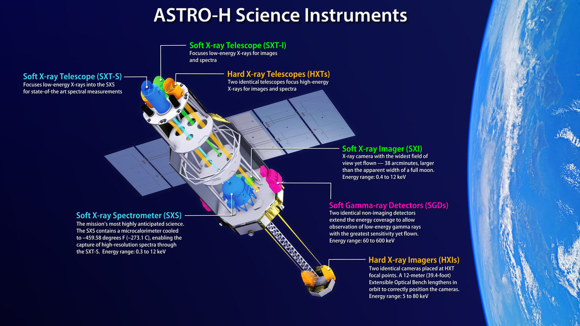 Astro-H instruments