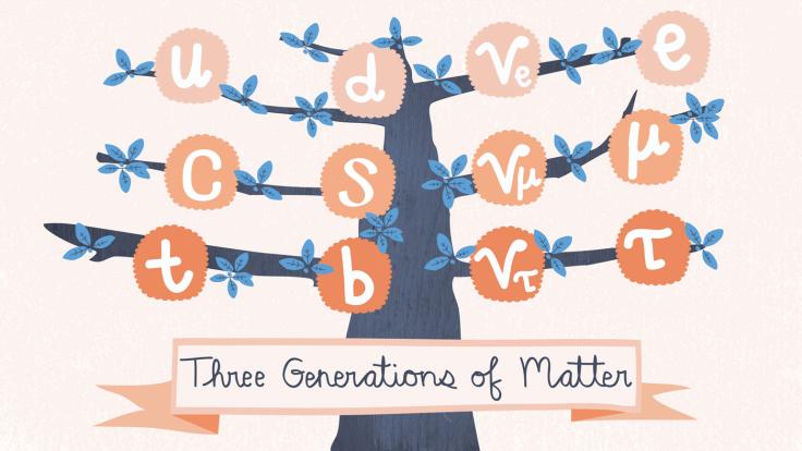 Illustration of particle generation tree "Three Generations of Matter"