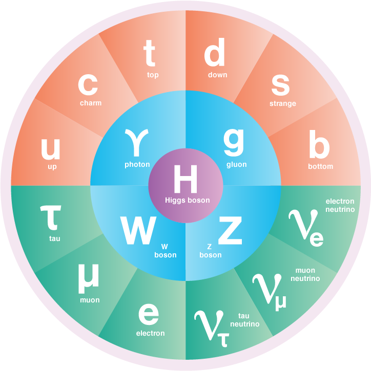 Standard Model Of Particle Physics Chart